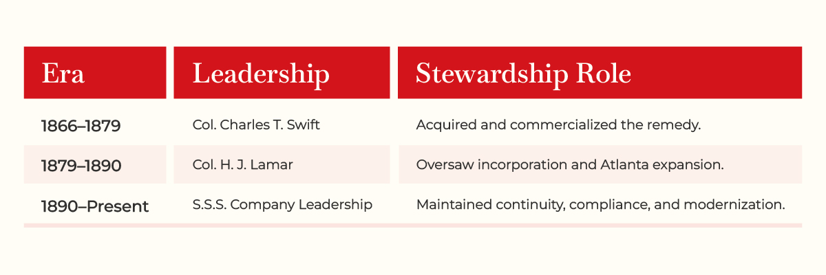 SSS Tonic History Timeline
