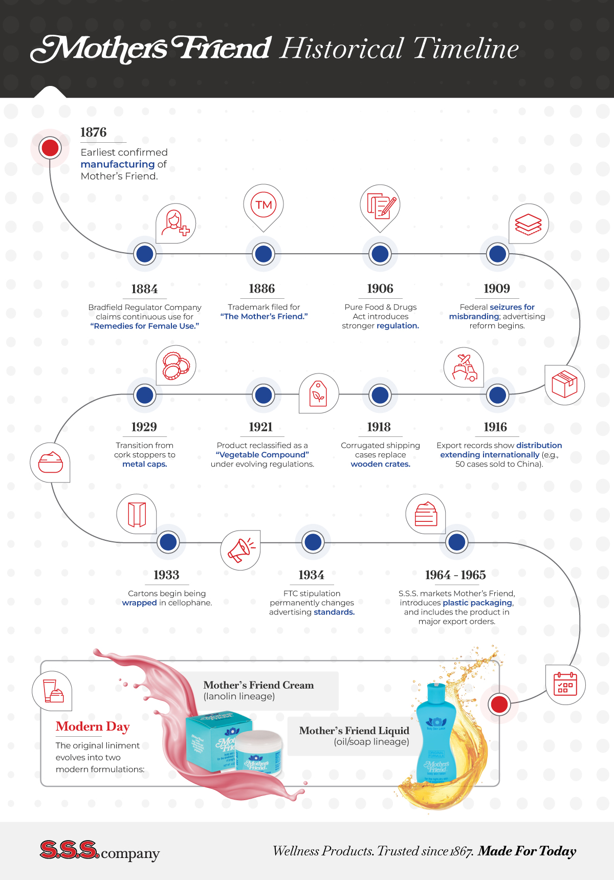 Mother's Friend Historical Timeline