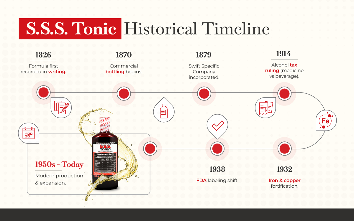 History Timeline Graphic